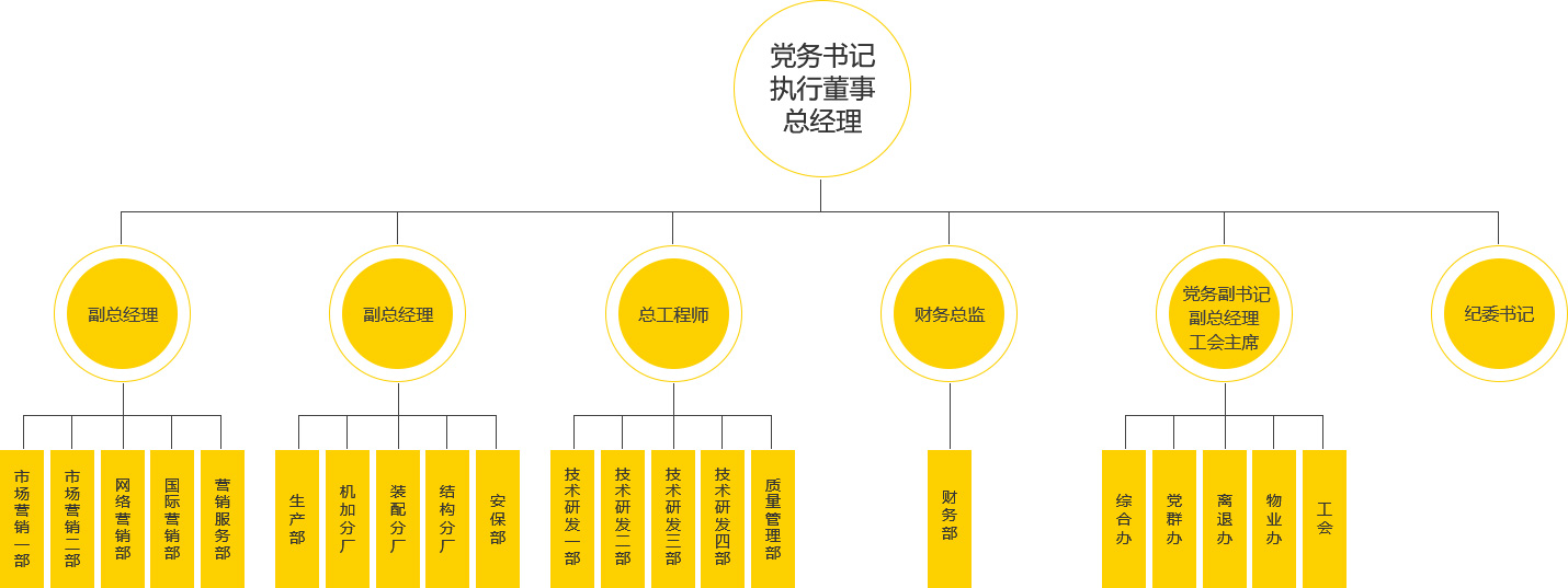 西探裝備組織架構(gòu)